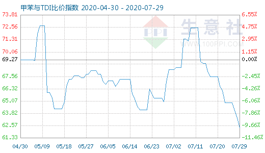 7月29日甲苯与TDI比价指数图