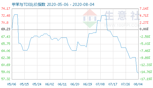 8月4日甲苯与TDI比价指数图