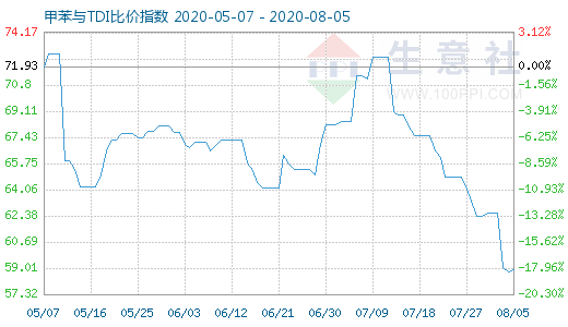 8月5日甲苯与TDI比价指数图