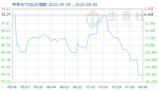 8月6日甲苯与TDI比价指数图