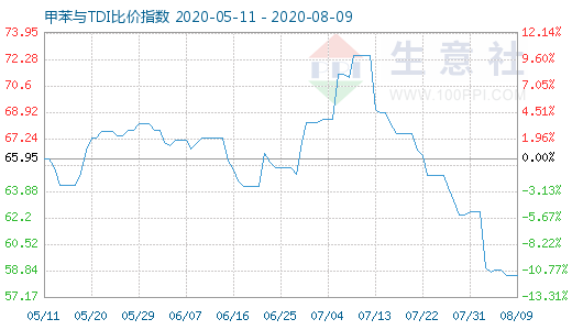 8月9日甲苯与TDI比价指数图