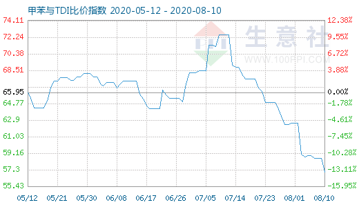 8月10日甲苯与TDI比价指数图