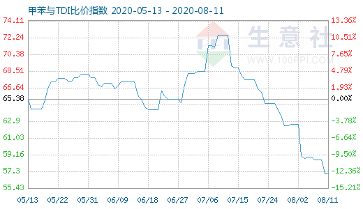 8月11日甲苯与TDI比价指数图