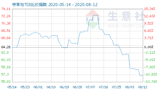 8月12日甲苯与TDI比价指数图