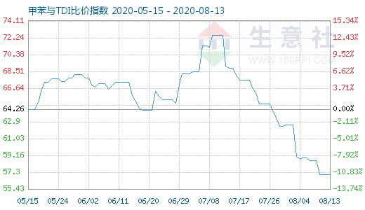 8月13日甲苯与TDI比价指数图