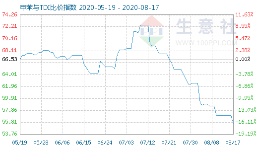 8月17日甲苯与TDI比价指数图