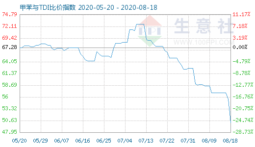 8月18日甲苯与TDI比价指数图