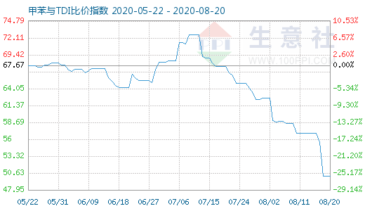 8月20日甲苯与TDI比价指数图