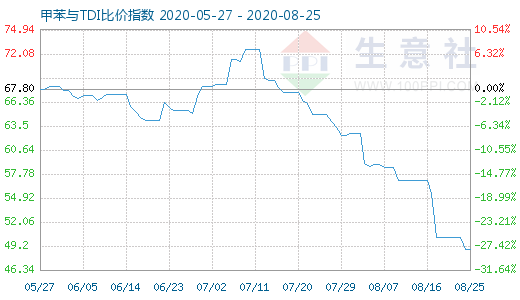 8月25日甲苯与TDI比价指数图