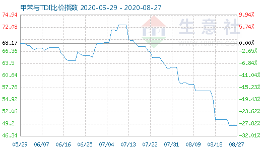 8月27日甲苯与TDI比价指数图