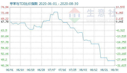 8月30日甲苯与TDI比价指数图