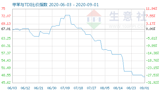 9月1日甲苯与TDI比价指数图