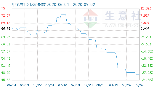 9月2日甲苯与TDI比价指数图