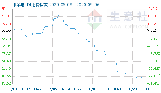 9月6日甲苯与TDI比价指数图