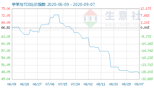 9月7日甲苯与TDI比价指数图