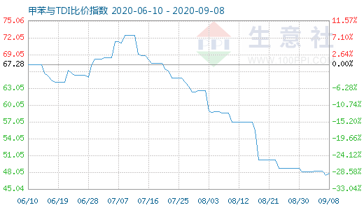 9月8日甲苯与TDI比价指数图