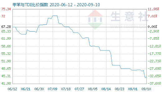 9月10日甲苯与TDI比价指数图