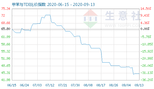 9月13日甲苯与TDI比价指数图