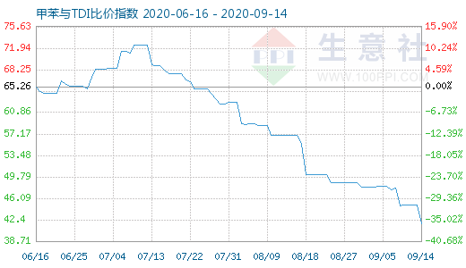 9月14日甲苯与TDI比价指数图