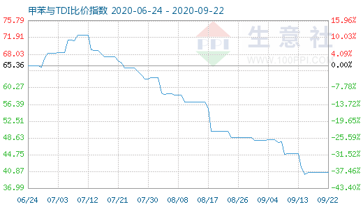 9月22日甲苯与TDI比价指数图