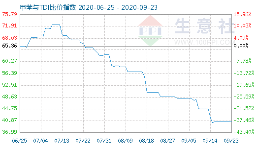 9月23日甲苯与TDI比价指数图