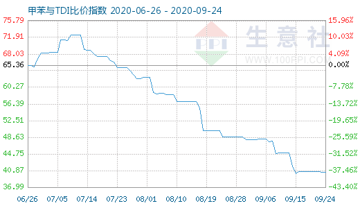 9月24日甲苯与TDI比价指数图