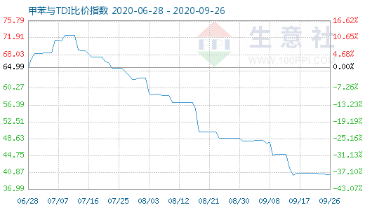 9月26日甲苯与TDI比价指数图