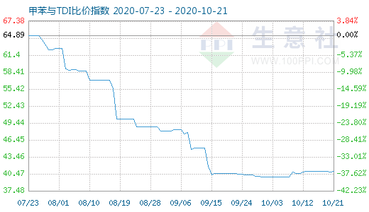 10月21日甲苯与TDI比价指数图