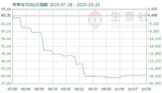 10月26日甲苯与TDI比价指数图