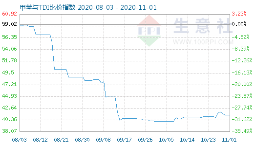 11月1日甲苯与TDI比价指数图