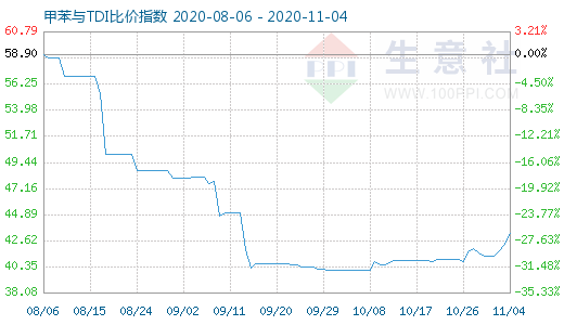 11月4日甲苯与TDI比价指数图