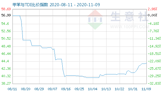 11月9日甲苯与TDI比价指数图