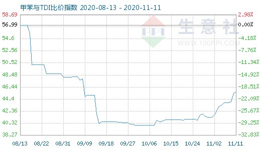 11月11日甲苯与TDI比价指数图