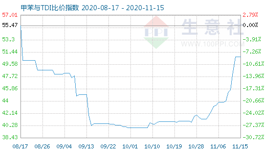 11月15日甲苯与TDI比价指数图