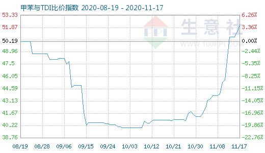 11月17日甲苯与TDI比价指数图