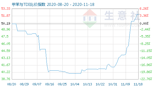 11月18日甲苯与TDI比价指数图