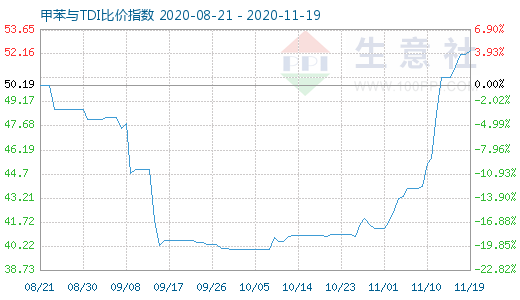 11月19日甲苯与TDI比价指数图