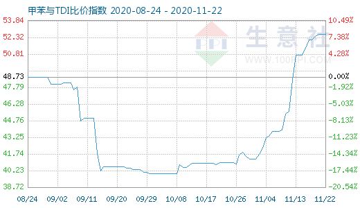 11月22日甲苯与TDI比价指数图