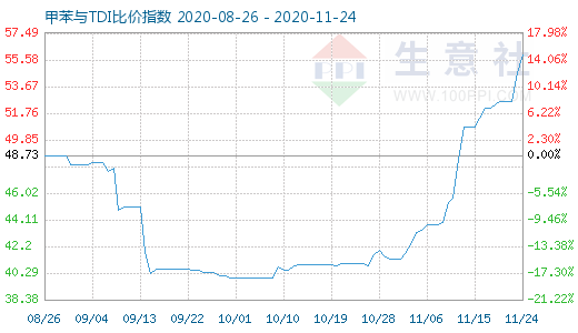 11月24日甲苯与TDI比价指数图