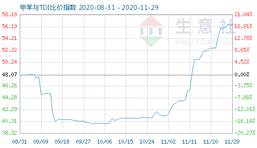 11月29日甲苯与TDI比价指数图