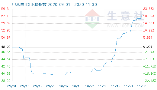 11月30日甲苯与TDI比价指数图