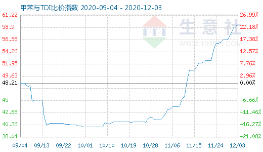 12月3日甲苯与TDI比价指数图