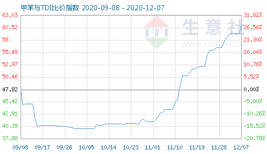 12月7日甲苯与TDI比价指数图