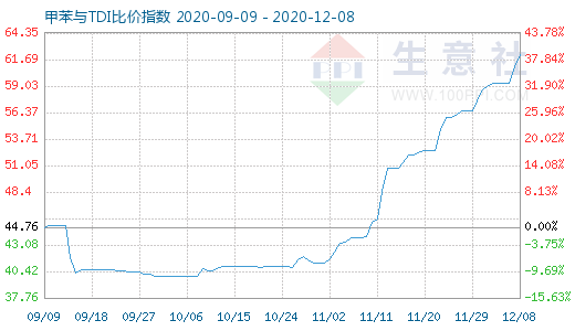 12月8日甲苯与TDI比价指数图