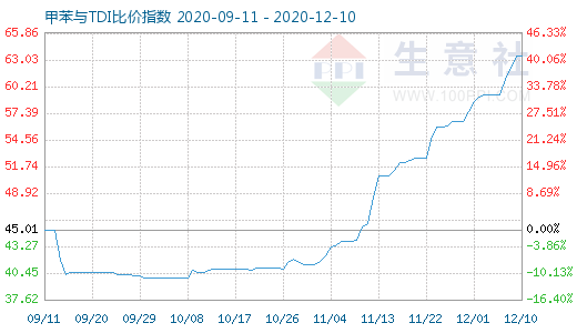 12月10日甲苯与TDI比价指数图