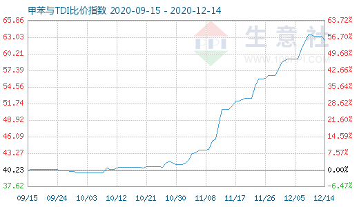 12月14日甲苯与TDI比价指数图