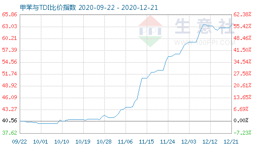 12月21日甲苯与TDI比价指数图