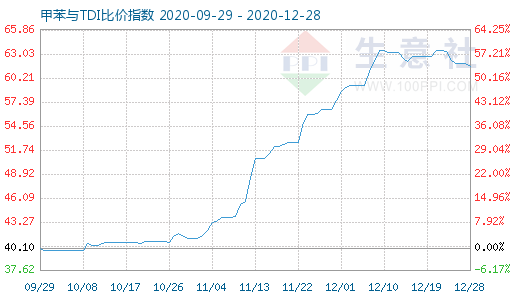 12月28日甲苯与TDI比价指数图