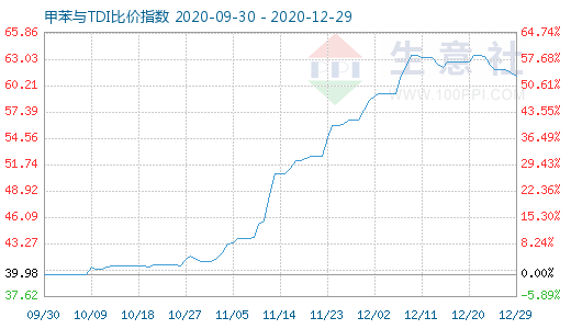 12月29日甲苯与TDI比价指数图