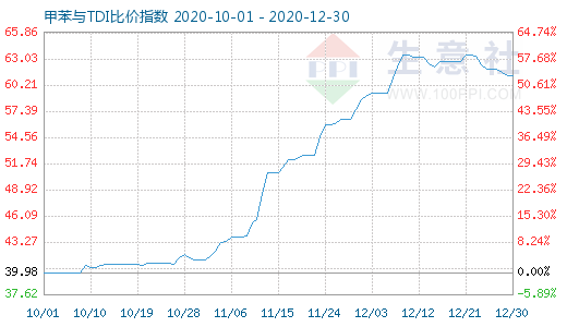 12月30日甲苯与TDI比价指数图